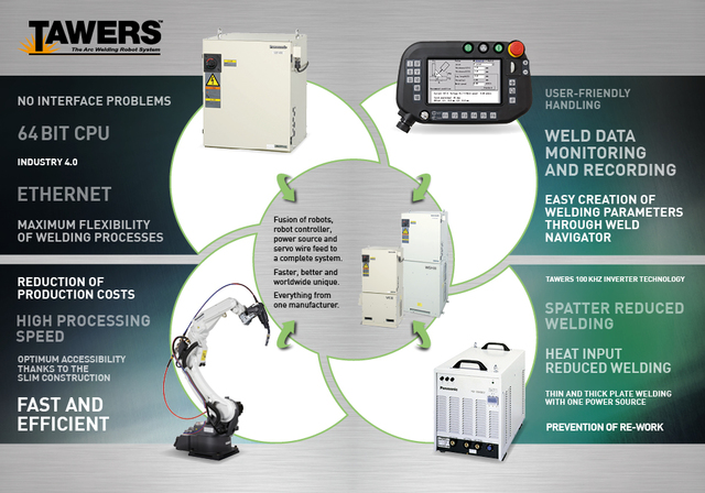 robot_and_welding tawers overview